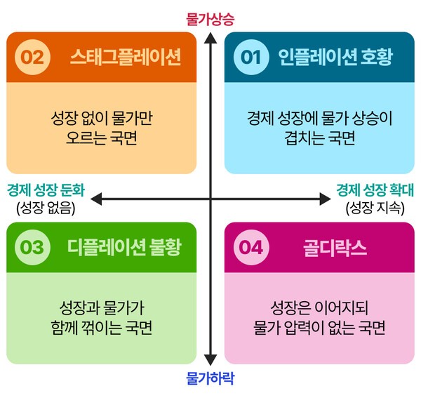 경제 성장과 물가 변화에 따른 4가지 경제 국면 ㅣ 그래픽 : 연금경제
