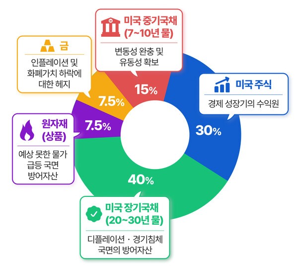 레이 달리오의 기본형 올웨더 포트폴리오 자산배분 예시 ㅣ 그래픽 : 연금경제