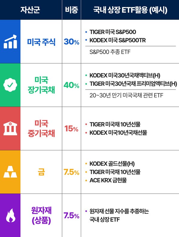 올웨더 포트폴리오 자산 배분 예시(국내 상장 ETF 기준) ㅣ 그래픽 : 연금경제