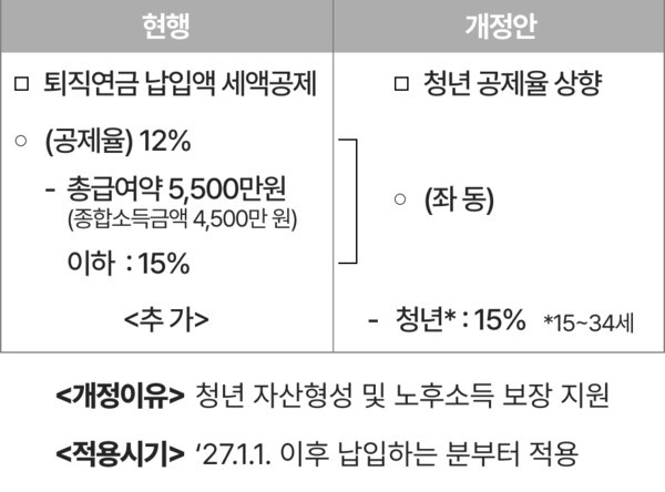 청년 퇴직연금 세액공제 개정 내용 | 출처 : 기획재정부 「2026년 세제개편안」