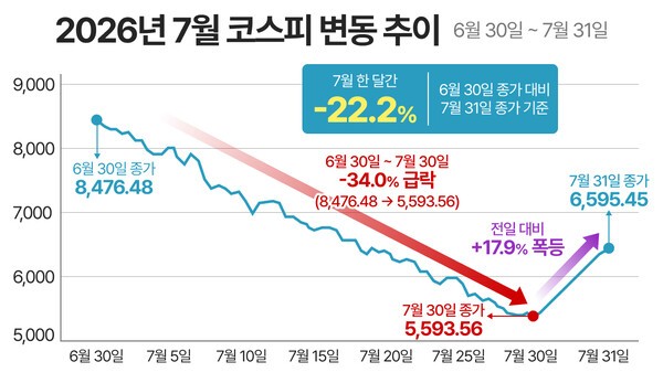 2026년 7월 코스피 변동 추이 | 자료: 한국거래소(KRX), 연금경제 재구성