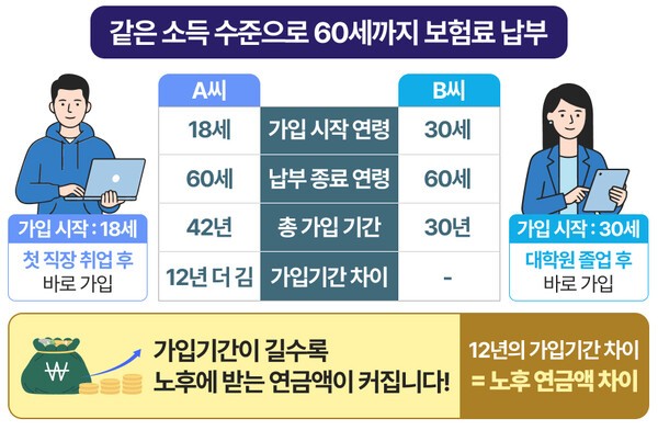 가입 시작 시기에 따른 국민연금 가입기간과 노후 연금액의 관계 ㅣ 그래픽 : 연금경제
