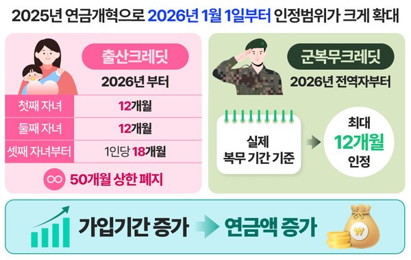 연금개혁에 따른 출산·군복무 크레딧 인정범위 확대와 가입기간 증가 효과 ㅣ 그래픽 : 연금경제