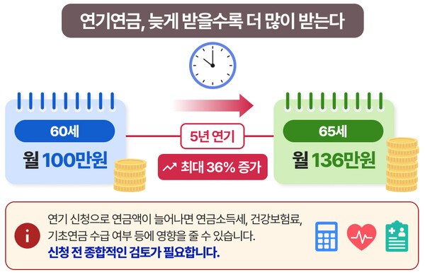 연기연금 신청에 따른 노령연금 수령액 변화 ㅣ 그래픽 : 연금경제