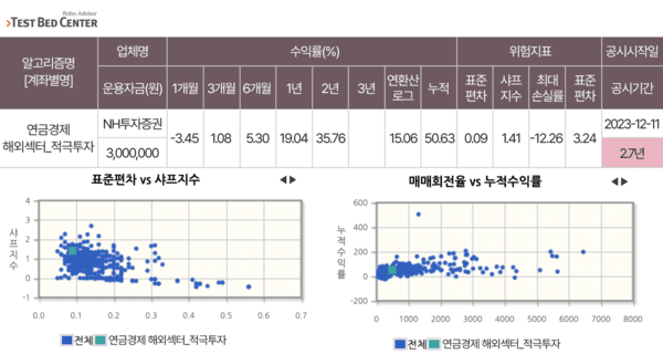로보어드바이저 알고리즘의 기간별 수익률과 위험지표 비교 화면 | 자료: 코스콤 로보어드바이저 테스트베드, 연금경제 재구성 