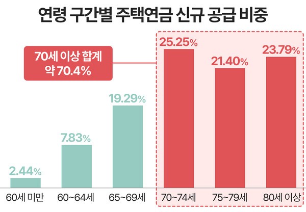 주택연금 신규 공급 가운데 가입 연령 70세 이상 비중 70.4% | 2026년 상반기 기준 | 자료: 한국주택금융공사 주택금융통계시스템, 연금경제 재구성