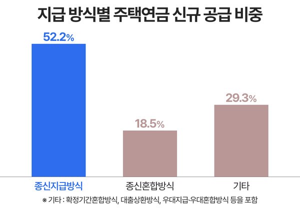 신규 공급의 절반 이상은 종신지급방식 | 2026년 상반기 기준 | 자료: 한국주택금융공사 주택금융통계시스템, 연금경제 재구성