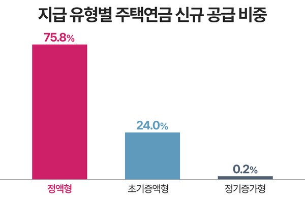 지급유형은 정액형이 75.8%로 가장 높은 비중 차지 | 2026년 상반기 기준 | 자료: 한국주택금융공사 주택금융통계시스템, 연금경제 재구성