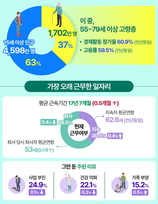 2026년 5월 경제활동인구조사 고령층 부가조사 | 자료: 국가데이터처 2026년 5월 경제활동인구조사 고령층 부가조사 결과, 연금경제 재구성
