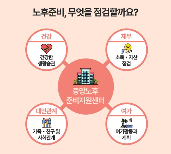 중앙노후준비지원센터의 노후준비 4대 지원 영역 ㅣ 그래픽 : 연금경제