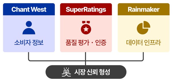 호주 퇴직연금 시장의 주요 평가기관과 역할 | 연금경제 재구성