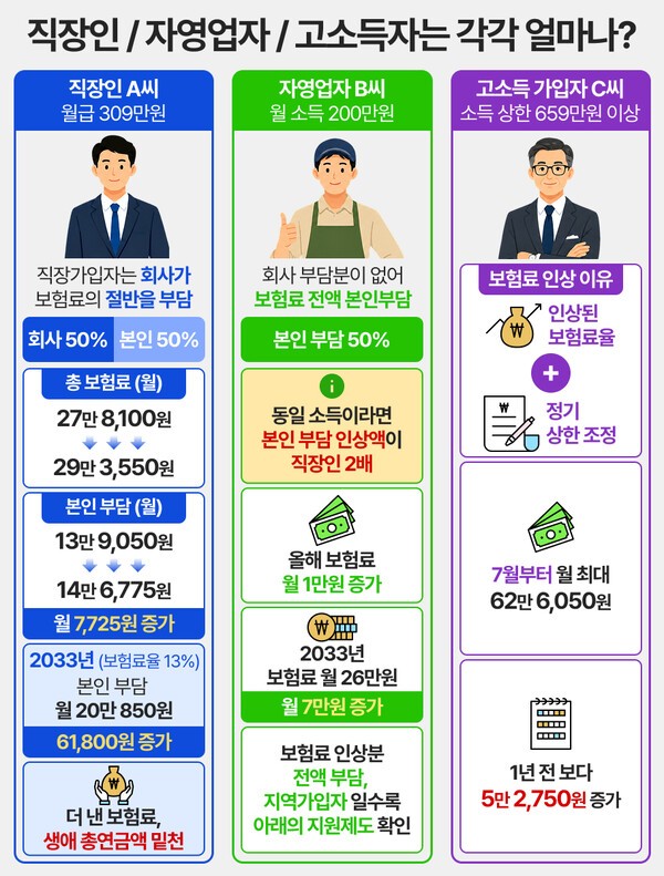 직장인·자영업자·고소득 가입자의 국민연금 보험료 부담 변화 | 그래픽: 연금경제