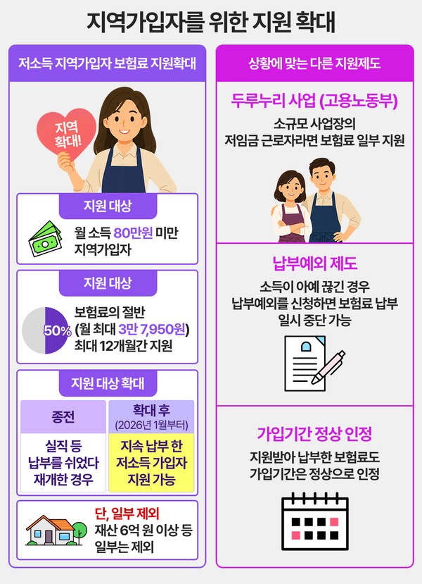 확대된 저소득 지역가입자 보험료 지원 제도 | 그래픽: 연금경제