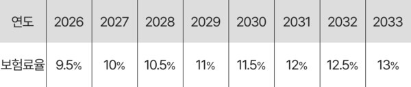 2026~2033년 국민연금 보험료율 인상 일정
