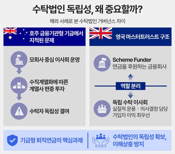 호주 금융기관형 기금과 영국 마스터트러스트의 수탁법인 거버넌스 구조 비교 ㅣ 그래픽 : 연금경제