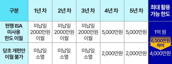 한도 이월 유무에 따른 5년간 ISA 활용 가능 한도 비교 | 예시자료 | 연금경제 계산 및 재구성