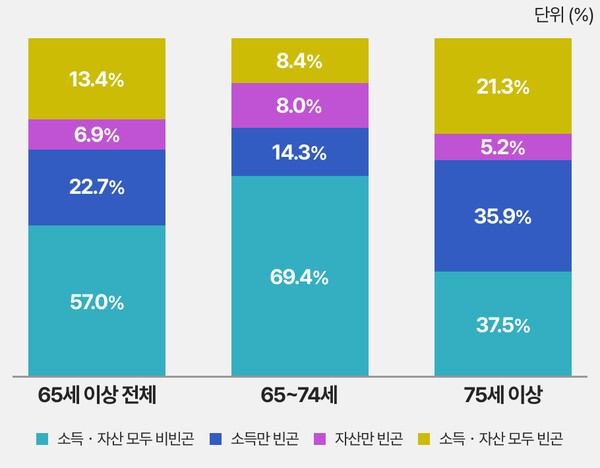 2024년 노인가구의 가구주 연령별 소득·자산 결합 빈곤 구성 | 65세 이상 가구주 가구의 가구원 기준 | 소수점 둘째 자리 반올림으로 합계가 100%와 다를 수 있음 | 자료: 국가데이터처 「가계금융복지조사」·국가통계연구원 「한국의 사회동향 2025」 | 그래픽: 연금경제
