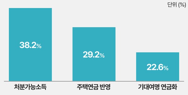 2023년 주요 자산 소득화 방식에 따른 노인빈곤율 시산 | 자료: 국가데이터처 「자산의 소득화를 반영한 노인빈곤율 산정 검토」 | 그래픽: 연금경제