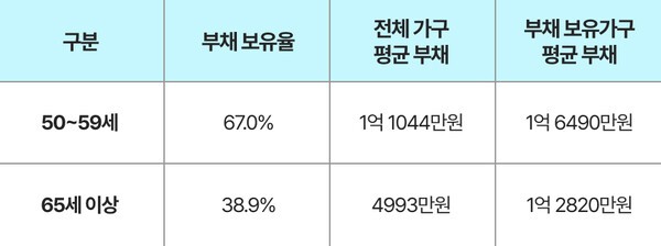 50~59세·65세 이상 가구의 부채 보유 현황 | 자료: 국가데이터처·금융감독원·한국은행 「2025년 가계금융복지조사」·KOSIS | 그래픽: 연금경제