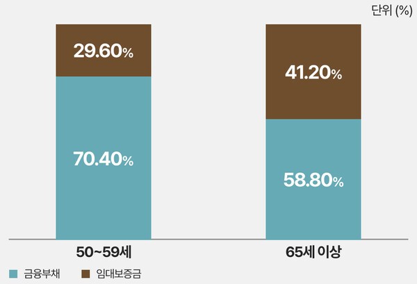 2025년 가구주 연령별 평균 부채 구성 | 구성비는 평균 부채와 평균 금융부채를 바탕으로 계산 | 자료: 국가데이터처·금융감독원·한국은행 「2025년 가계금융복지조사」·KOSIS | 그래픽: 연금경제