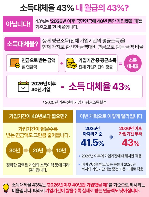 소득대체율 43%에 숨어 있는 ‘40년 가입’의 전제 ㅣ그래픽: 연금경제