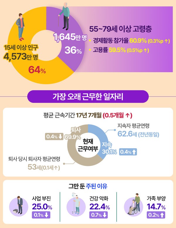 &nbsp;통계청 ‘2025년 5월 경제활동인구조사 고령층 부가조사 결과’ ㅣ 그래픽: 연금경제