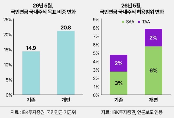 국민연금 국내주식 목표비중 및 허용범위 변화 | 자료: IBK투자증권·국민연금 기금위·언론보도 인용 