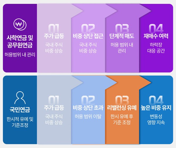 같은 시장, 달랐던 리밸런싱 대응 | 2026년 국내주식 급등기 사학연금·공무원연금과 국민연금의 운용 대응 비교 | 자료: 보건복지부(2026.5.28)·연합인포맥스(2026.8.18), 연금경제 재구성