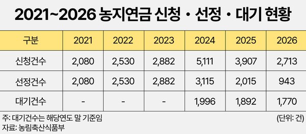 국회예산정책처 「2025회계연도 결산 위원회별 분석」(자료: 농림축산식품부)