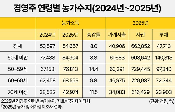 2025년 경영주 연령별 농가수지 | 자료: 국가데이터처 「2025년 농가 및 어가경제조사 결과」