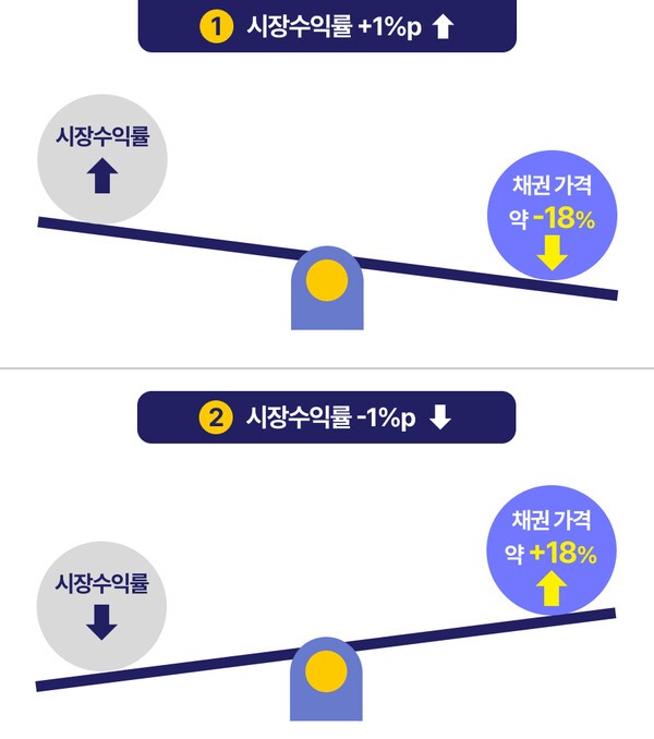 시장수익률 변화에 따른 채권 가격 변동 예시 | 수정듀레이션 18 가정 | 그래픽: 연금경제