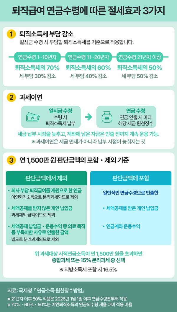 퇴직급여를 연금으로 수령할 때 얻을 수 있는 세 가지 절세 효과ㅣ자료: 국세청 「연금소득 원천징수방법」·연금경제 재구성