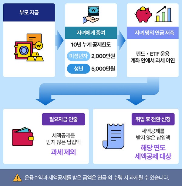 자녀 명의 연금저축계좌를 활용한 증여·운용·인출 및 세액공제 전환 과정ㅣ그래픽: 연금경제