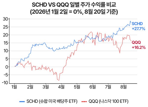 SCHD와 QQQ의 2026년 일별 주가 수익률 추이 | 자료: 야후파이낸스, 그래픽: 연금경제