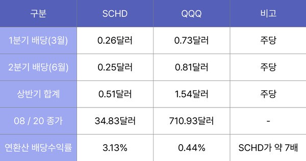 SCHD와 QQQ의 2026년 상반기 배당 지표 비교 | 자료: 야후파이낸스, 그래픽: 연금경제
