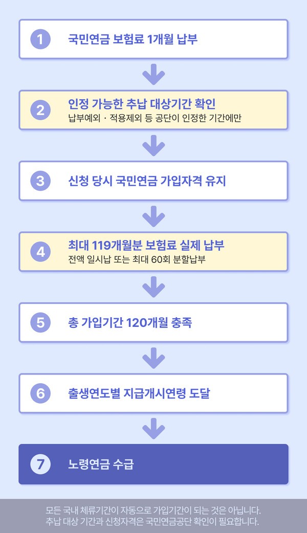 1개월 가입 이력이 노령연금 수급으로 이어지는 과정 | 자료: 국민연금공단, 그래픽: 연금경제