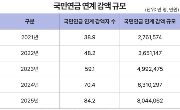 추출 기준: 25.12.31.기준(소급분 포함) ㅣ 자료: 보건복지부