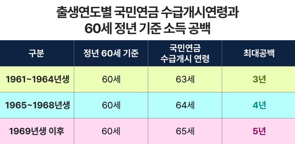 60세 정년 기준 출생연도별 국민연금 수급 전 소득 공백 | 자료: 국민연금공단, 그래픽: 연금경제
