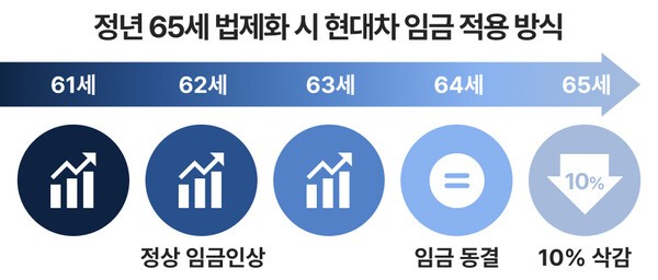 법정 정년 65세 연장 시 적용 기준, 현대차 노조 설명 자료ㅣ자료: 현대자동차 노조, 그래픽: 연금경제