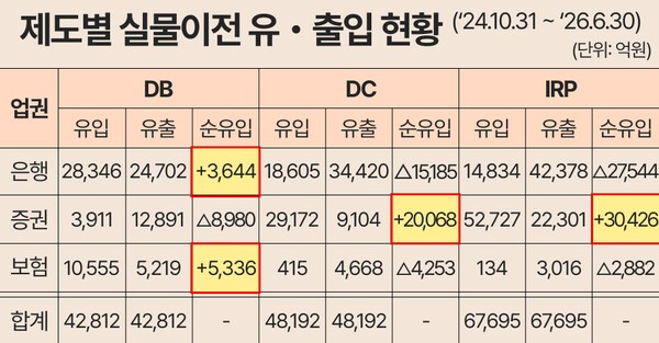 제도별 실물이전 유출입 현황 ㅣ 자료: 금융감독원
