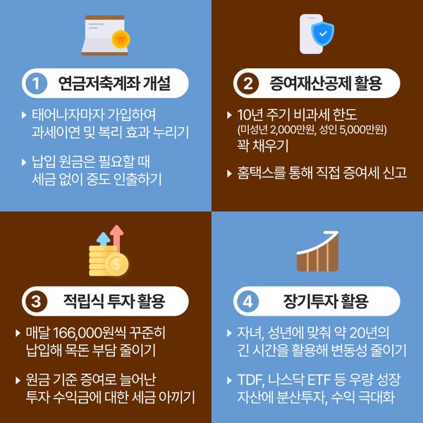 자녀 명의 연금저축계좌를 활용한 증여·적립식 투자·장기투자 방법 | 그래픽: 연금경제