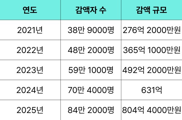 국민연금 연계 감액자 수 및 감액 규모 추이 | 자료: 국회예산정책처 「2025회계연도 결산 위원회별 분석」(보건복지부 자료), 그래픽: 연금경제