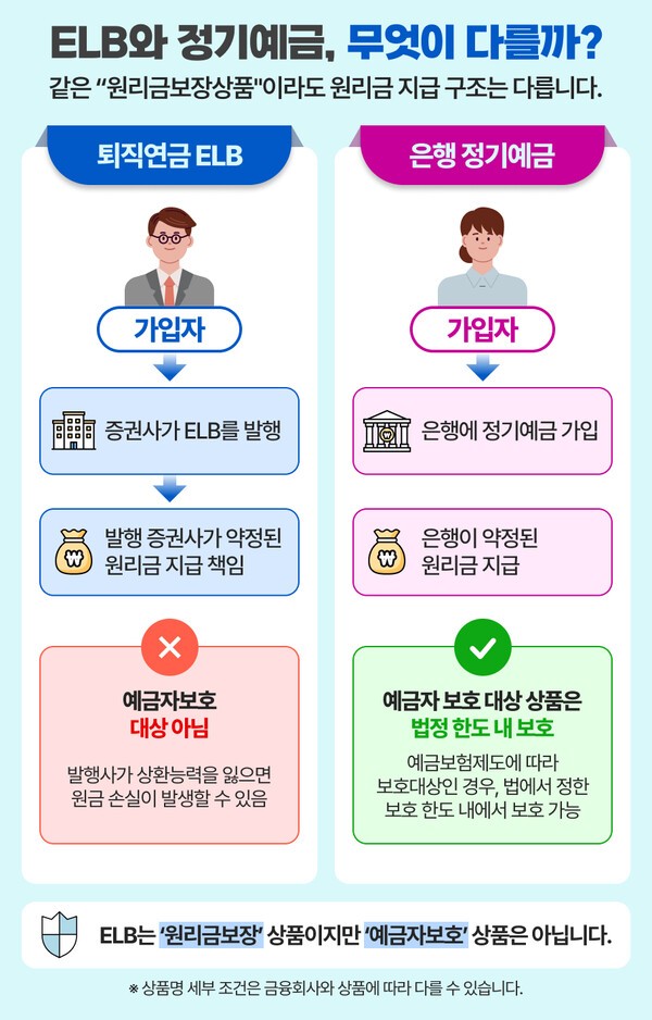 퇴직연금 ELB와 은행 정기예금의 원리금 지급 구조 차이ㅣ그래픽: 연금경제