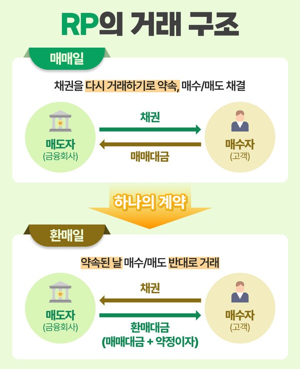 채권을 매매한 뒤 약정한 시점에 반대 방향으로 거래하는 RP의 기본 구조ㅣ그래픽: 연금경제