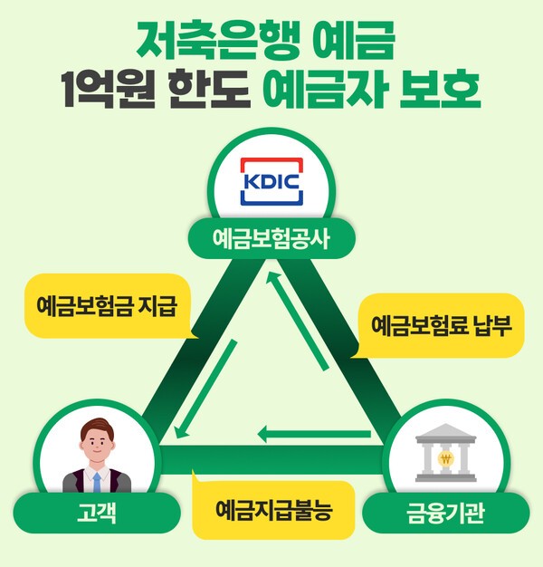 퇴직연금 적립금 중 예금자보호 대상 상품에 적용되는 예금자보호 구조ㅣ그래픽: 연금경제