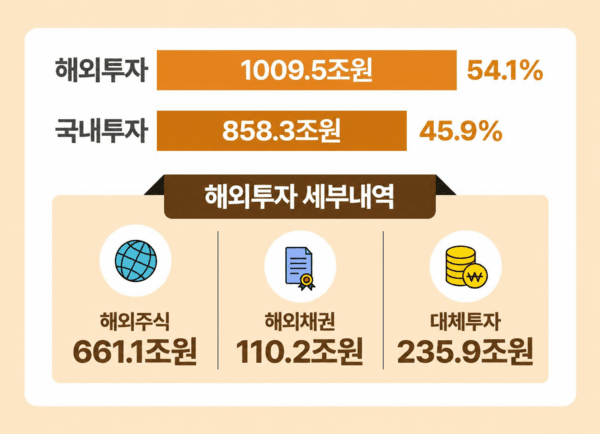 2026년 6월 말 국민연금 국내·해외투자 현황 | 자료: 국민연금기금운용본부 | 그래픽: 연금경제