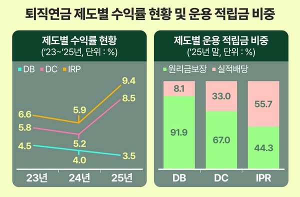 2025년 퇴직연금 제도별 수익률 및 적립금 운용 현황 | 자료: 고용노동부·금융감독원