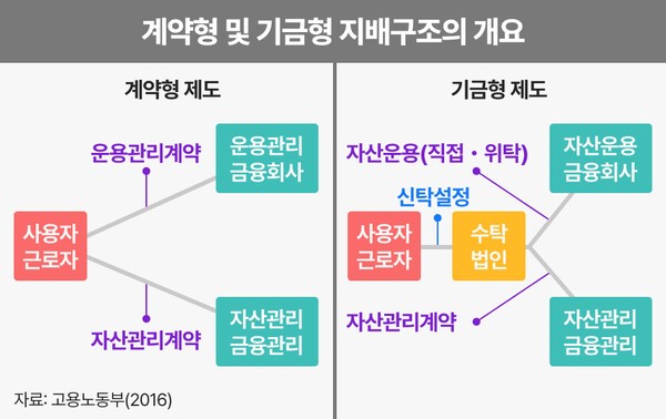 계약형 및 기금형 지배구조의 개요 | 자료: 고용노동부·보험연구원