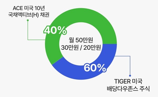 월배당 ETF를 활용한 주식 60%·채권 40% 포트폴리오 구성 | 그래픽: 연금경제