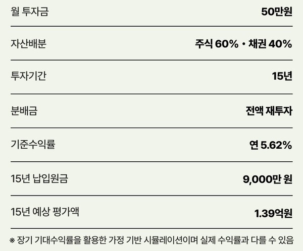 월 50만원·15년 적립 시뮬레이션의 주요 가정 | 그래픽: 연금경제